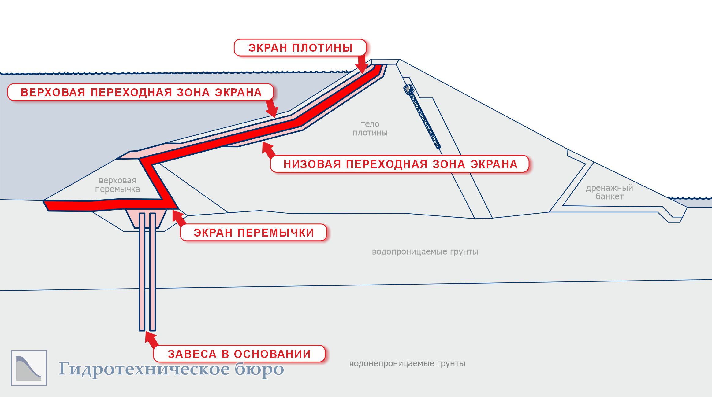 Грунтовая плотина с экраном
